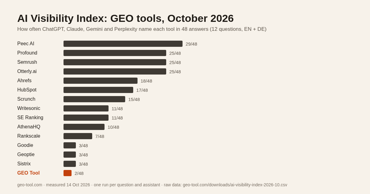 Bar chart: how often AI assistants name each GEO tool in 48 answers