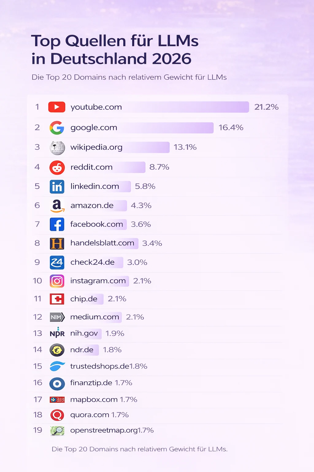 Top Sources for LLMs